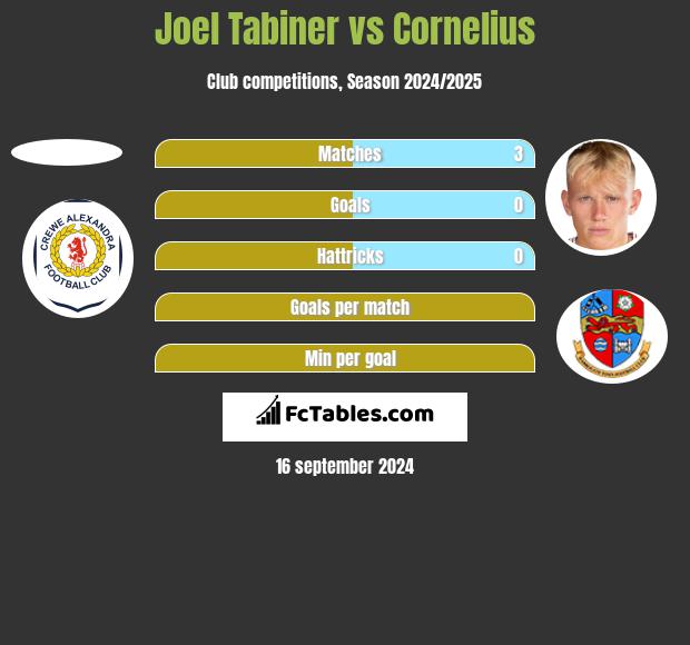 Joel Tabiner vs Cornelius h2h player stats