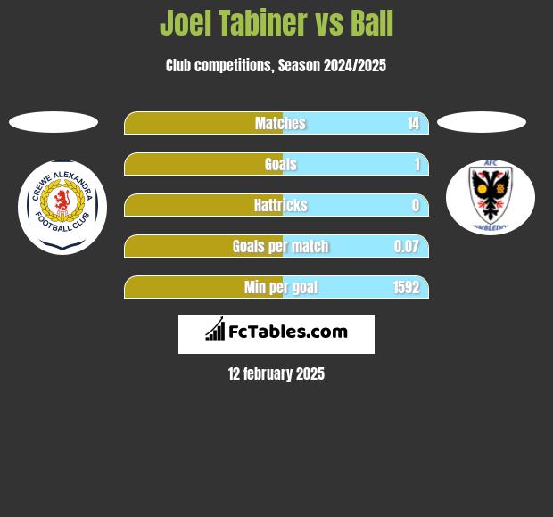 Joel Tabiner vs Ball h2h player stats