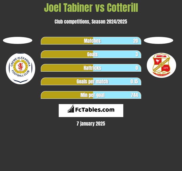 Joel Tabiner vs Cotterill h2h player stats