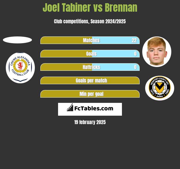 Joel Tabiner vs Brennan h2h player stats