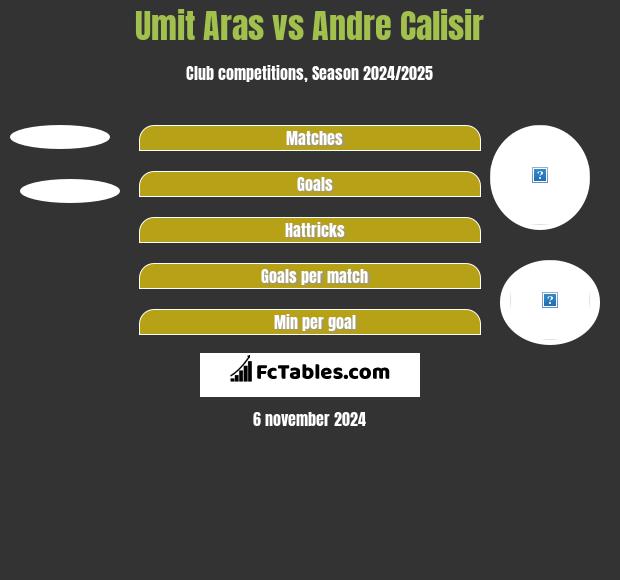 Umit Aras vs Andre Calisir h2h player stats