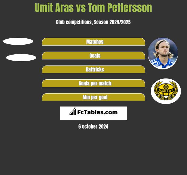 Umit Aras vs Tom Pettersson h2h player stats