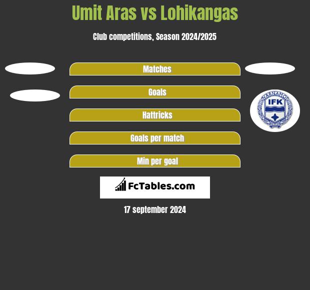 Umit Aras vs Lohikangas h2h player stats