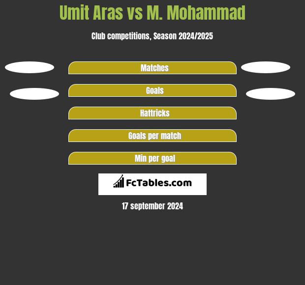 Umit Aras vs M. Mohammad h2h player stats