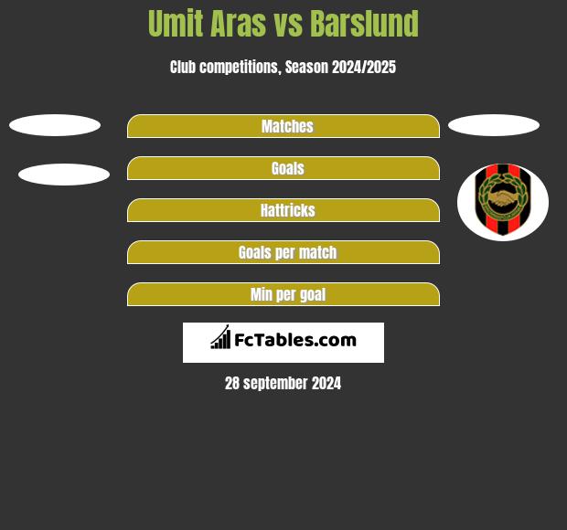 Umit Aras vs Barslund h2h player stats