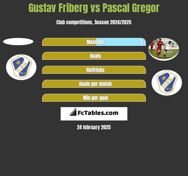 Gustav Friberg vs Pascal Gregor h2h player stats