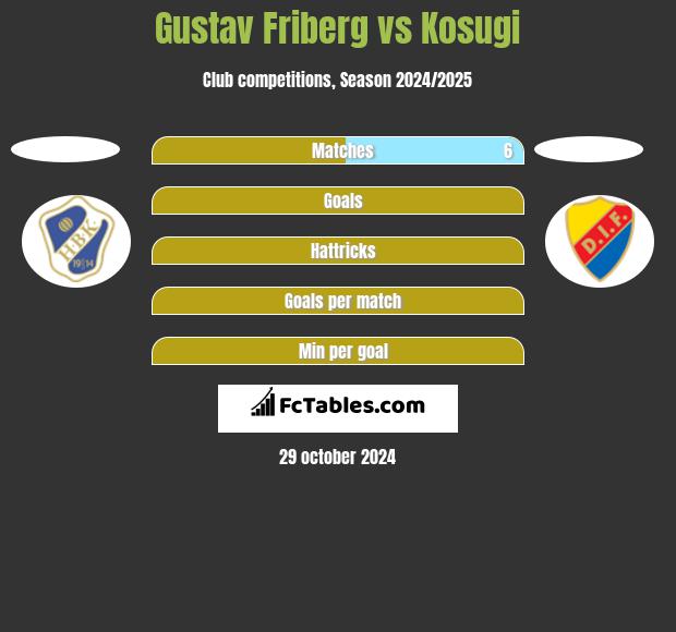 Gustav Friberg vs Kosugi h2h player stats