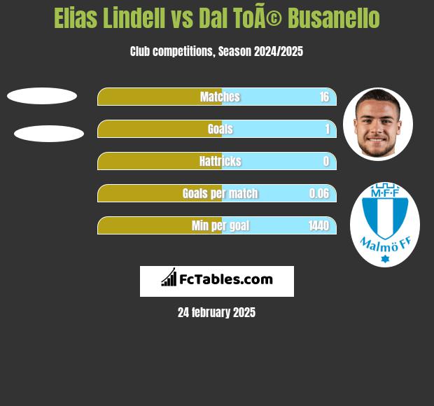 Elias Lindell vs Dal ToÃ© Busanello h2h player stats