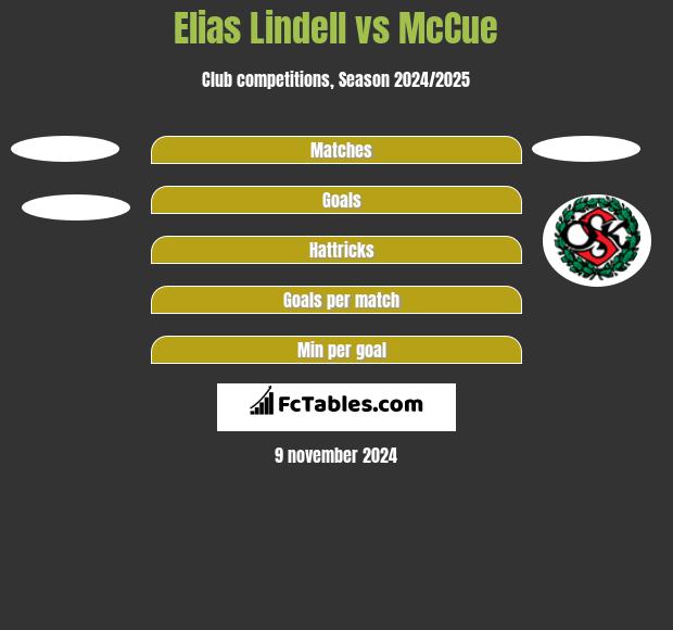 Elias Lindell vs McCue h2h player stats