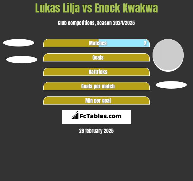 Lukas Lilja vs Enock Kwakwa h2h player stats