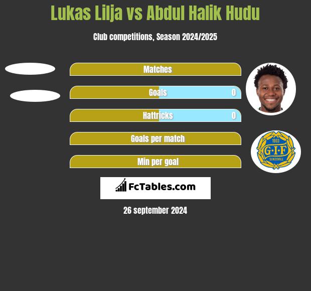 Lukas Lilja vs Abdul Halik Hudu h2h player stats