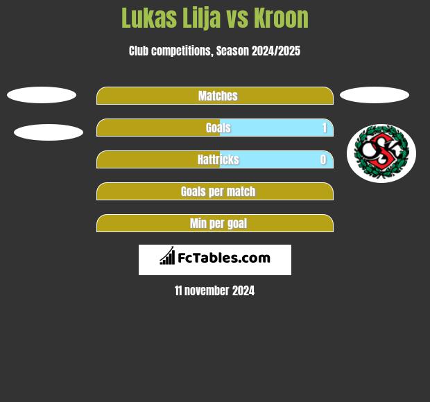 Lukas Lilja vs Kroon h2h player stats