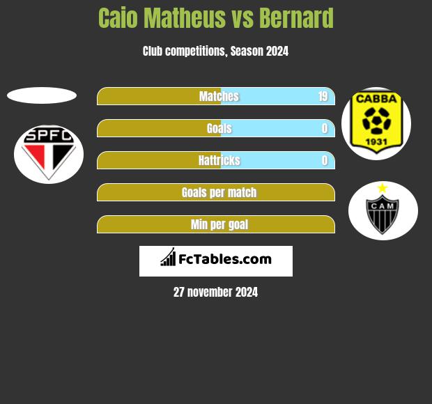 Caio Matheus vs Bernard h2h player stats