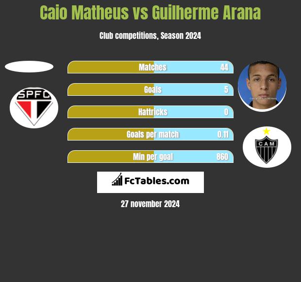 Caio Matheus vs Guilherme Arana h2h player stats