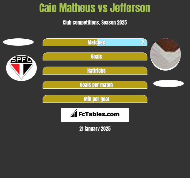 Caio Matheus vs Jefferson h2h player stats