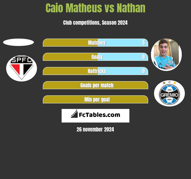 Caio Matheus vs Nathan h2h player stats