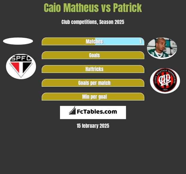 Caio Matheus vs Patrick h2h player stats