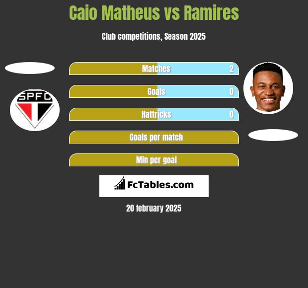 Caio Matheus vs Ramires h2h player stats