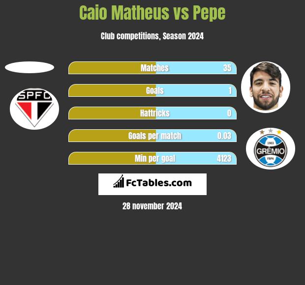 Caio Matheus vs Pepe h2h player stats