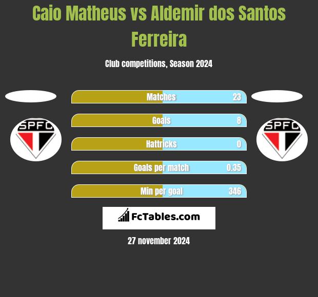 Caio Matheus vs Aldemir dos Santos Ferreira h2h player stats