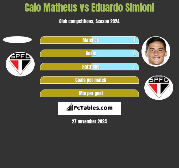 Caio Matheus vs Eduardo Simioni h2h player stats