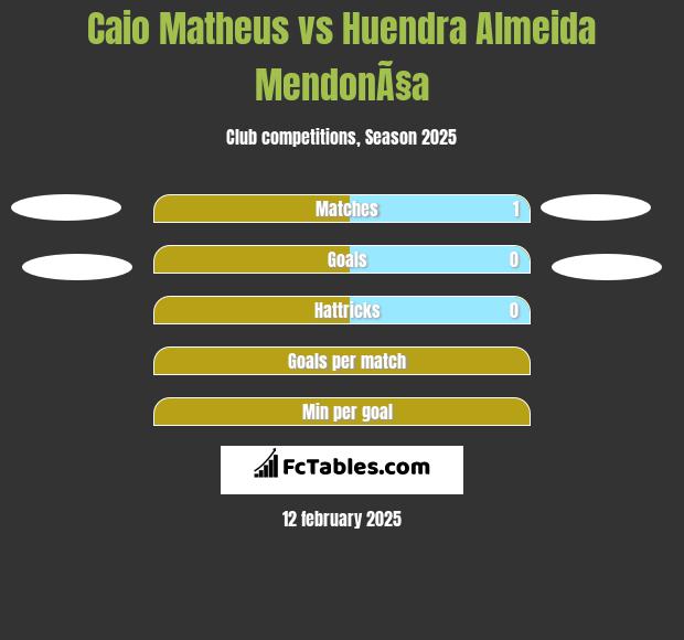 Caio Matheus vs Huendra Almeida MendonÃ§a h2h player stats