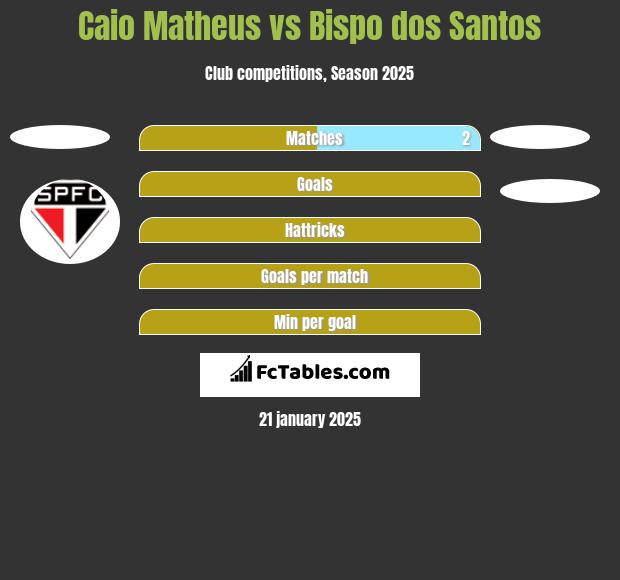 Caio Matheus vs Bispo dos Santos h2h player stats