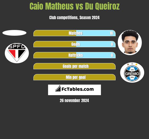 Caio Matheus vs Du Queiroz h2h player stats