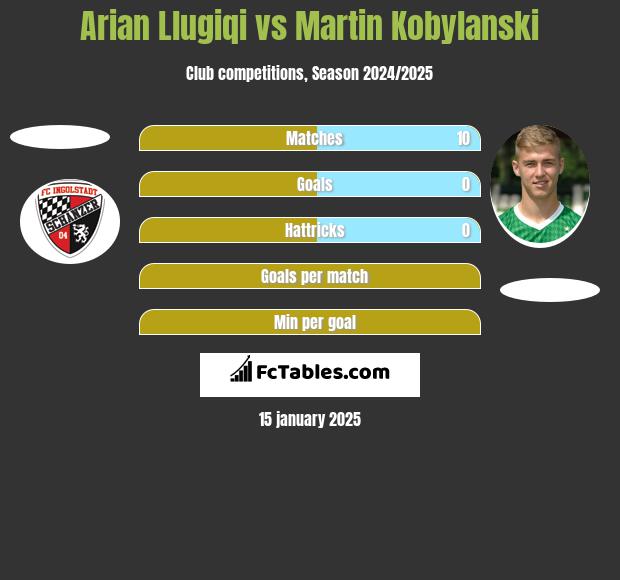 Arian Llugiqi vs Martin Kobylański h2h player stats