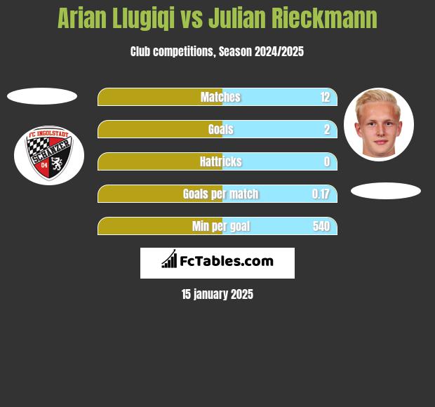 Arian Llugiqi vs Julian Rieckmann h2h player stats