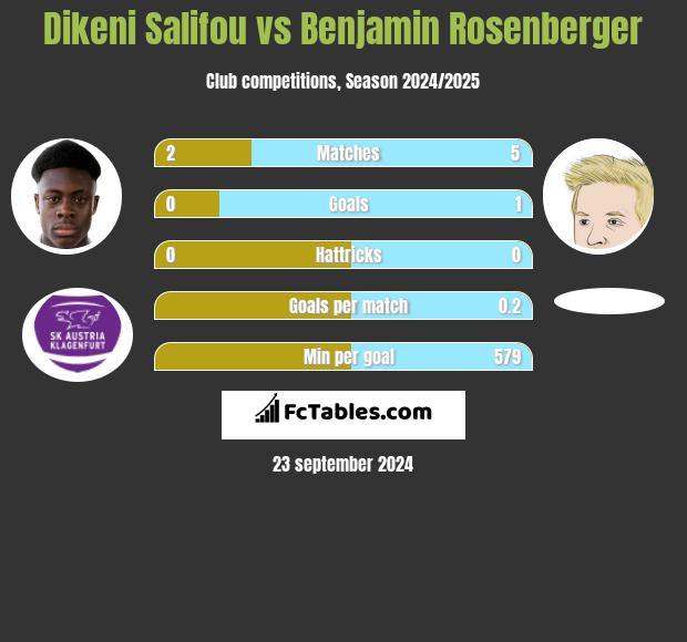 Dikeni Salifou vs Benjamin Rosenberger h2h player stats