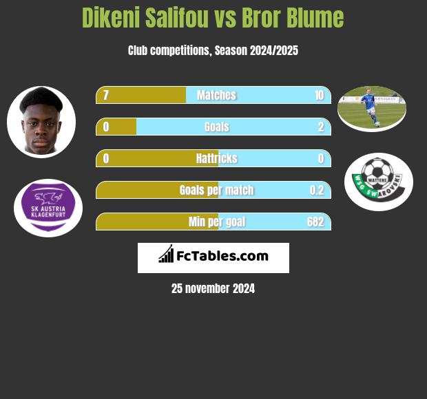 Dikeni Salifou vs Bror Blume h2h player stats