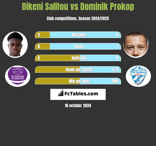 Dikeni Salifou vs Dominik Prokop h2h player stats