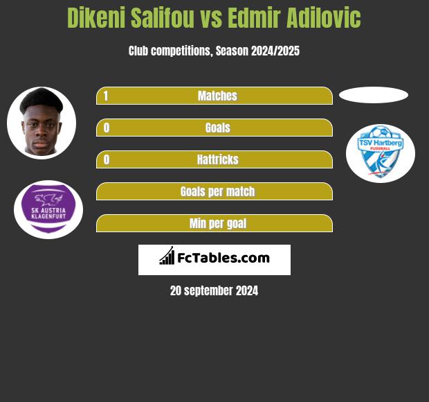 Dikeni Salifou vs Edmir Adilovic h2h player stats