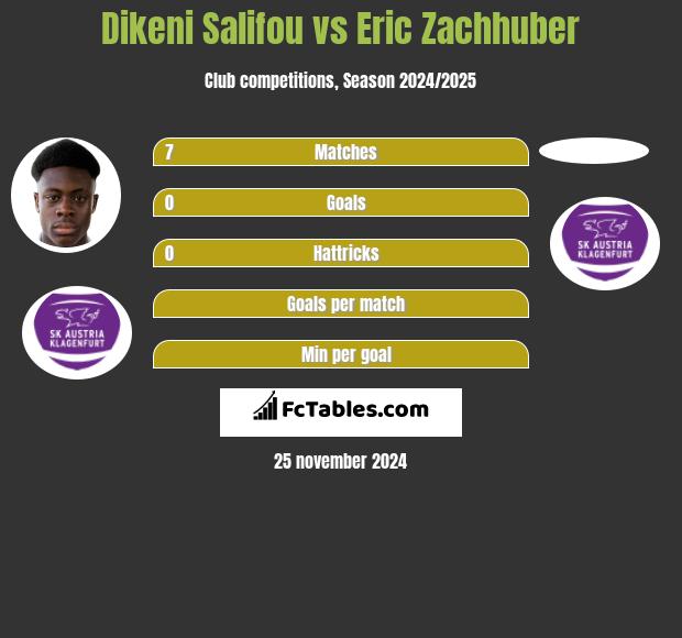 Dikeni Salifou vs Eric Zachhuber h2h player stats