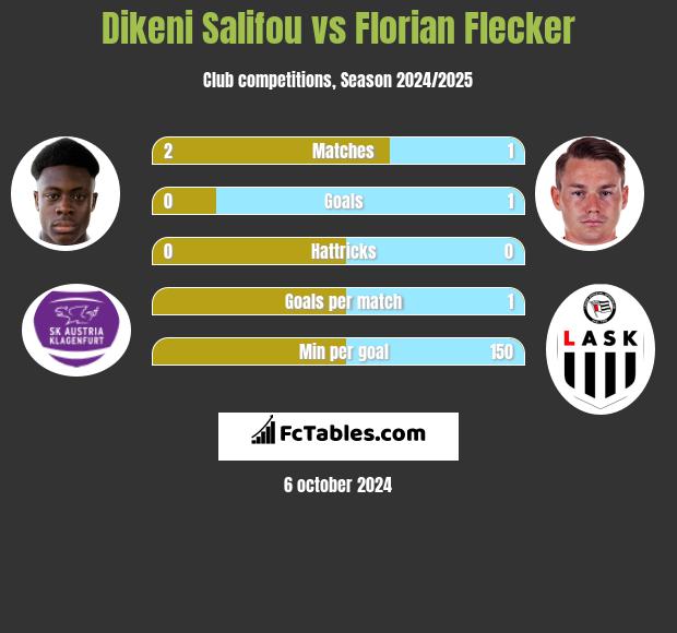 Dikeni Salifou vs Florian Flecker h2h player stats