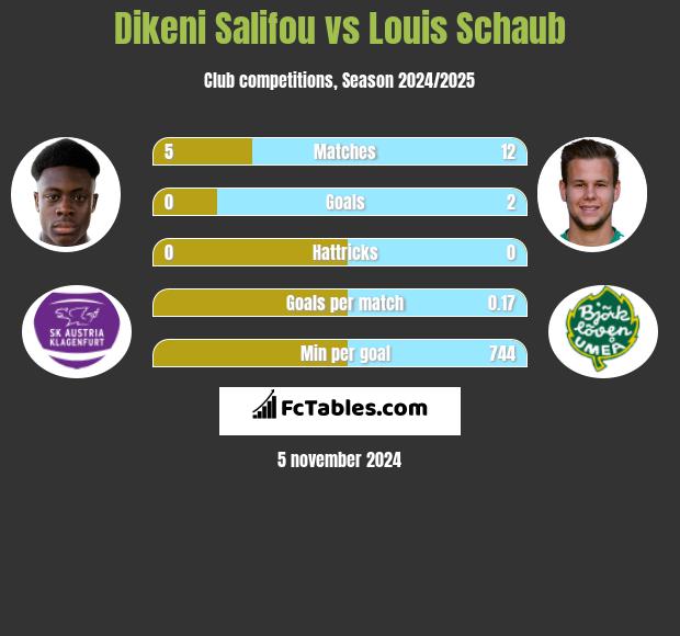 Dikeni Salifou vs Louis Schaub h2h player stats