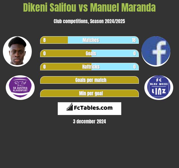 Dikeni Salifou vs Manuel Maranda h2h player stats