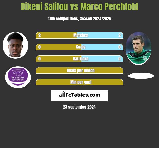 Dikeni Salifou vs Marco Perchtold h2h player stats