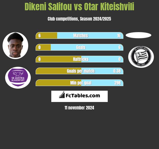 Dikeni Salifou vs Otar Kiteishvili h2h player stats