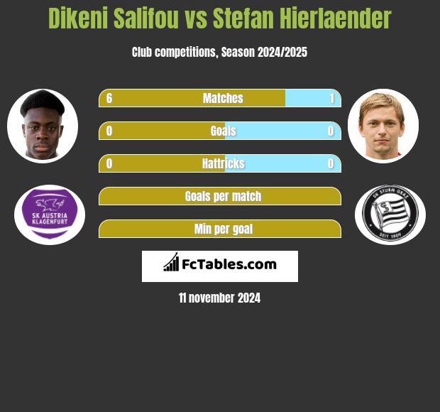 Dikeni Salifou vs Stefan Hierlaender h2h player stats