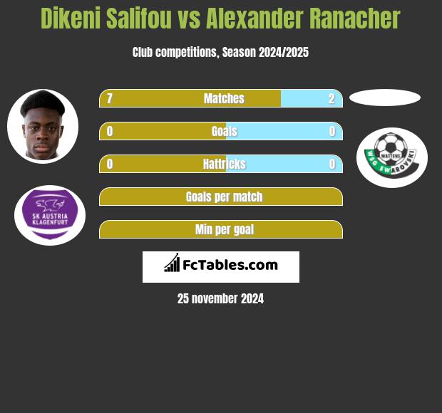 Dikeni Salifou vs Alexander Ranacher h2h player stats