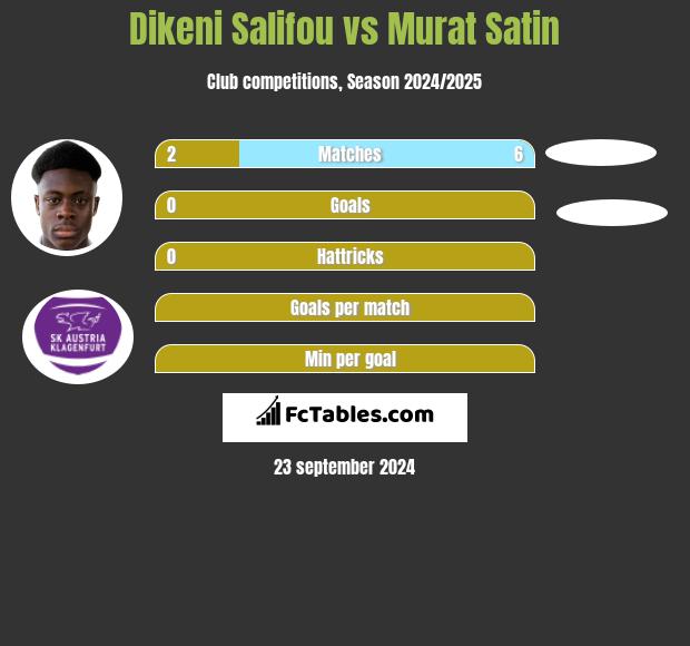 Dikeni Salifou vs Murat Satin h2h player stats