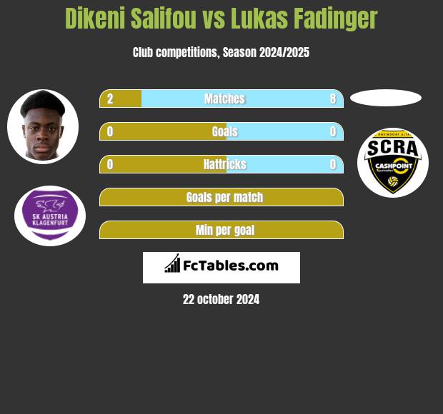 Dikeni Salifou vs Lukas Fadinger h2h player stats