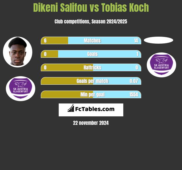 Dikeni Salifou vs Tobias Koch h2h player stats