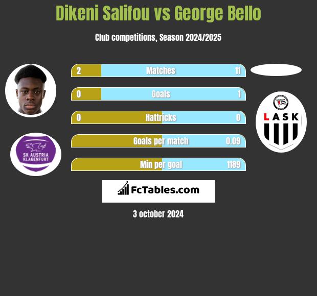 Dikeni Salifou vs George Bello h2h player stats