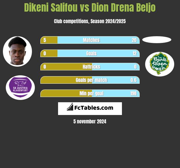 Dikeni Salifou vs Dion Drena Beljo h2h player stats