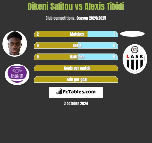 Dikeni Salifou vs Alexis Tibidi h2h player stats