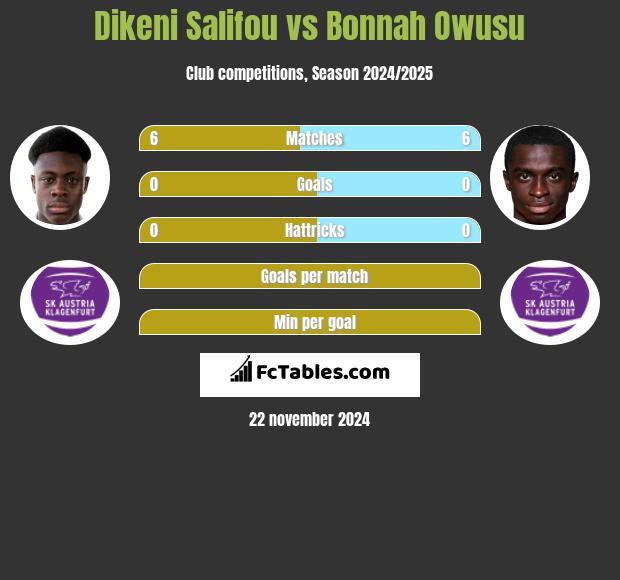 Dikeni Salifou vs Bonnah Owusu h2h player stats