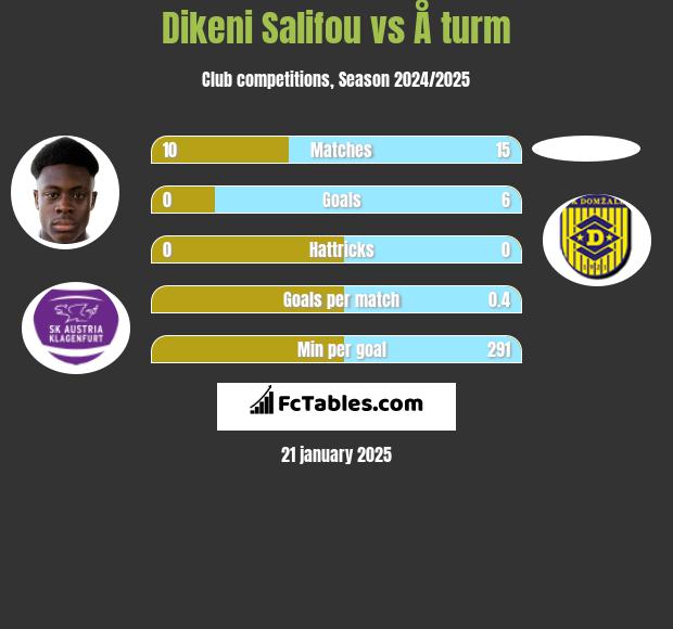 Dikeni Salifou vs Å turm h2h player stats